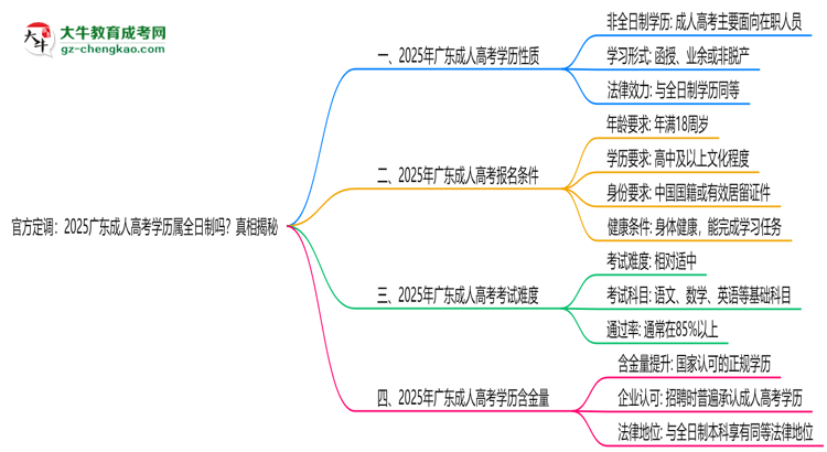 官方定調(diào):2025廣東成人高考學(xué)歷屬全日制嗎?真相揭秘思維導(dǎo)圖