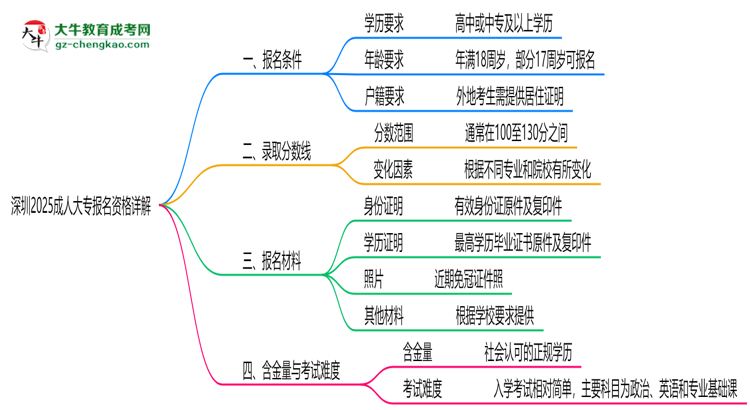深圳2025成人大專報(bào)名資格詳解：這些條件你必須達(dá)標(biāo)！思維導(dǎo)圖