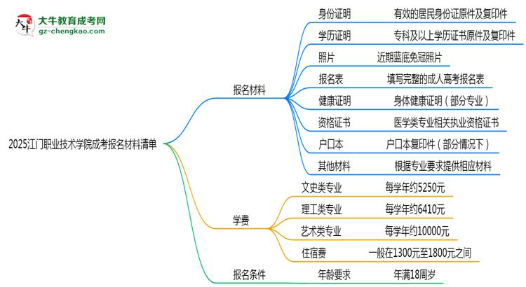 2025江門(mén)職業(yè)技術(shù)學(xué)院成考報(bào)名材料清單：8類必備文件明細(xì)思維導(dǎo)圖