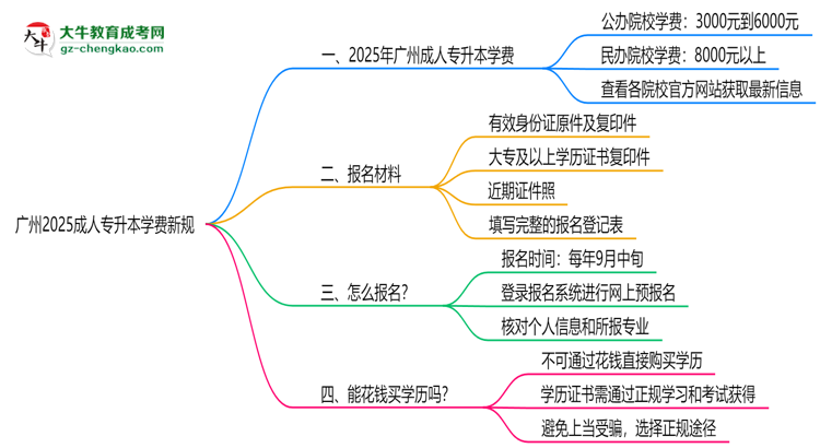 廣州2025成人專升本學費新規(guī):各院校收費標準完整公示思維導圖