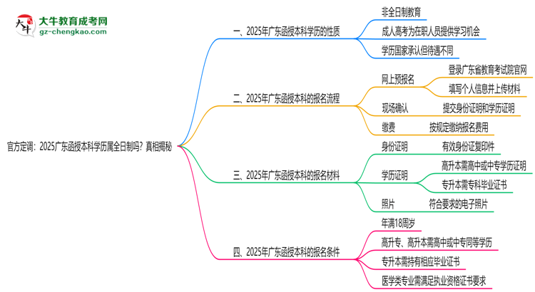 官方定調(diào)：2025廣東函授本科學(xué)歷屬全日制嗎？真相揭秘思維導(dǎo)圖