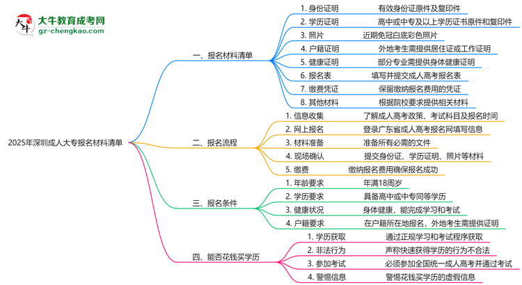 2025深圳成人大專報名材料清單：8類必備文件明細思維導圖