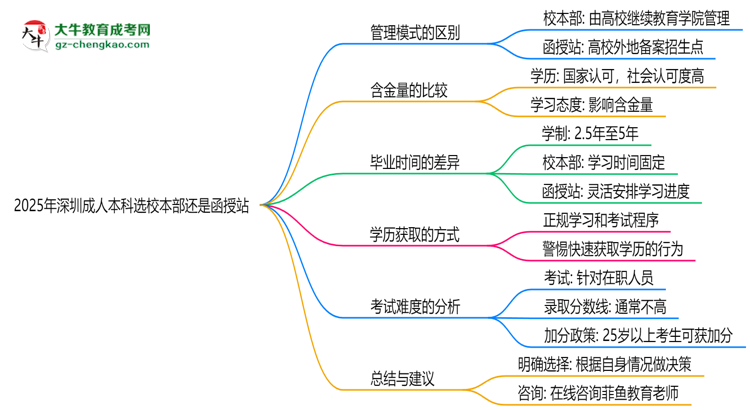 2025年深圳成人本科選校本部還是函授站？6大對比解析思維導(dǎo)圖