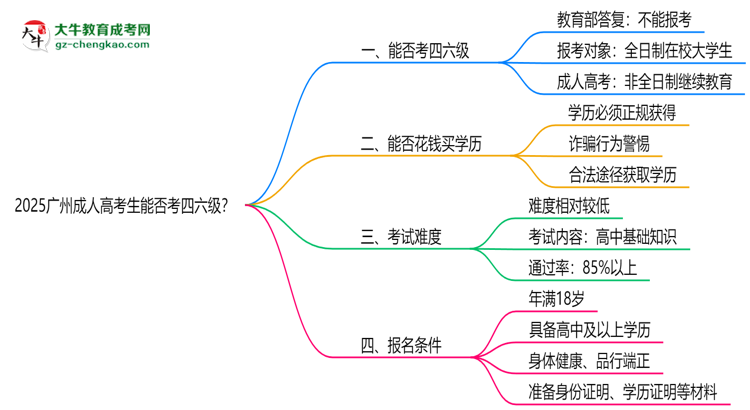 2025廣州成人高考生能否考四六級？教育部最新答復思維導圖