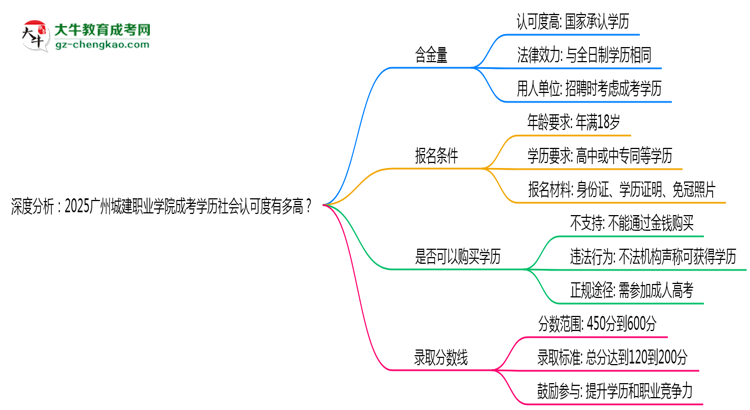 深度分析：2025廣州城建職業(yè)學(xué)院成考學(xué)歷社會(huì)認(rèn)可度有多高？思維導(dǎo)圖