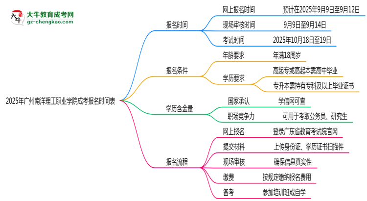 速看！2025年廣州南洋理工職業(yè)學(xué)院成考報(bào)名時(shí)間表+流程全解析思維導(dǎo)圖