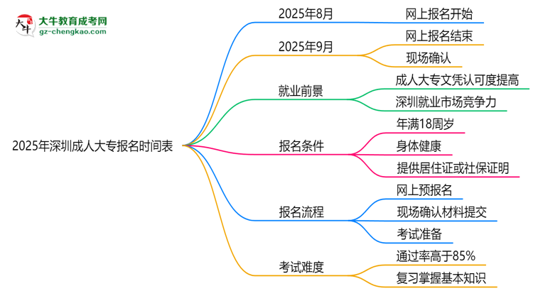速看！2025年深圳成人大專報(bào)名時(shí)間表+流程全解析思維導(dǎo)圖