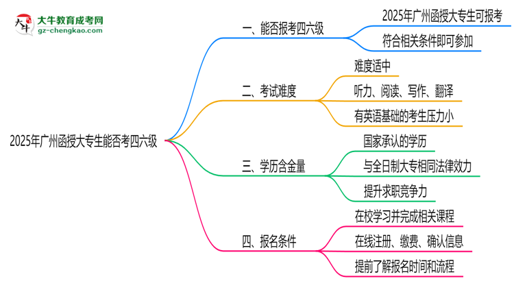2025廣州函授大專(zhuān)生能否考四六級(jí)?教育部最新答復(fù)思維導(dǎo)圖