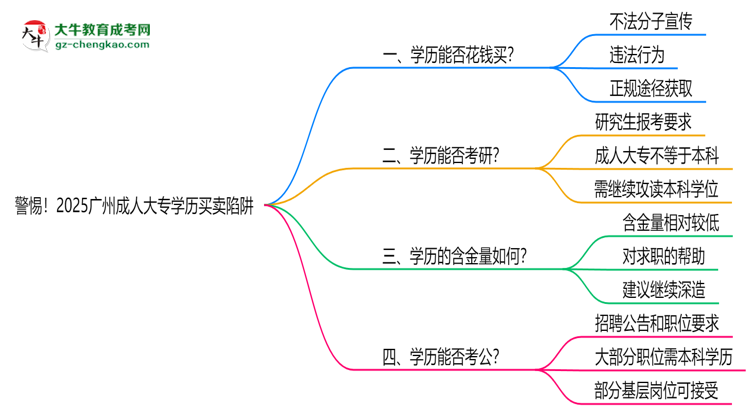 警惕！2025廣州成人大專學(xué)歷買賣陷阱（官方聲明）思維導(dǎo)圖