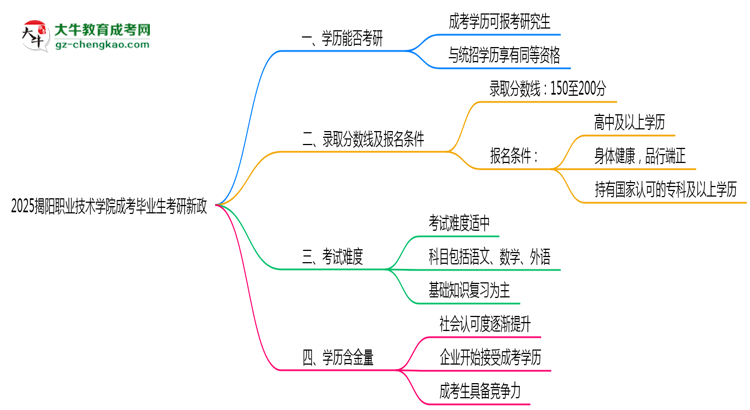 2025揭陽職業(yè)技術(shù)學(xué)院成考畢業(yè)生考研新政：這些限制需注意思維導(dǎo)圖