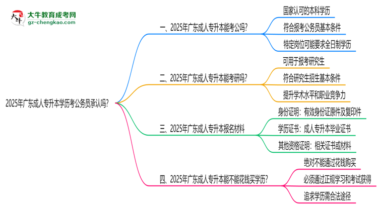 2025廣東成人專升本學(xué)歷考公務(wù)員承認(rèn)嗎？官方回應(yīng)來了思維導(dǎo)圖