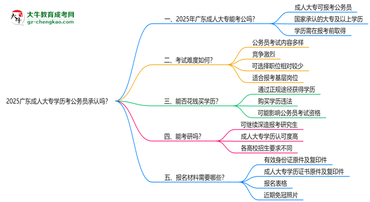 2025廣東成人大專學歷考公務員承認嗎？官方回應來了思維導圖