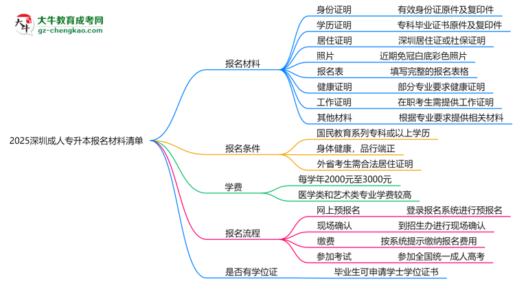 2025深圳成人專升本報(bào)名材料清單：8類必備文件明細(xì)思維導(dǎo)圖