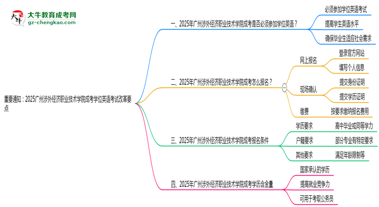 重要通知：2025廣州涉外經(jīng)濟(jì)職業(yè)技術(shù)學(xué)院成考學(xué)位英語(yǔ)考試改革要點(diǎn)思維導(dǎo)圖