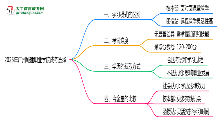 2025年廣州城建職業(yè)學(xué)院成考選校本部還是函授站？6大對(duì)比解析思維導(dǎo)圖