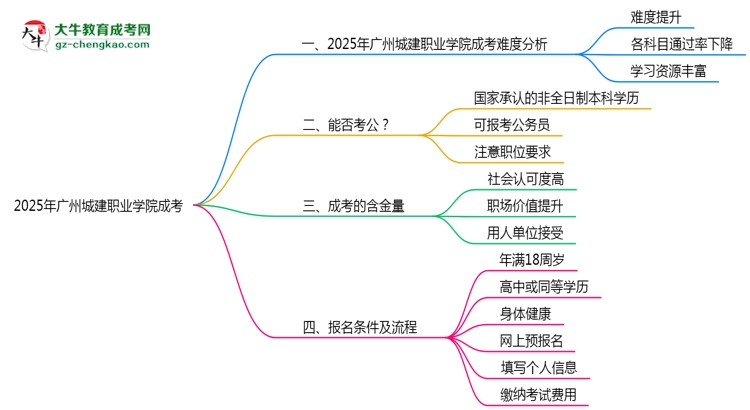 2025廣州城建職業(yè)學(xué)院成考難度升級？各科目通過率數(shù)據(jù)曝光思維導(dǎo)圖