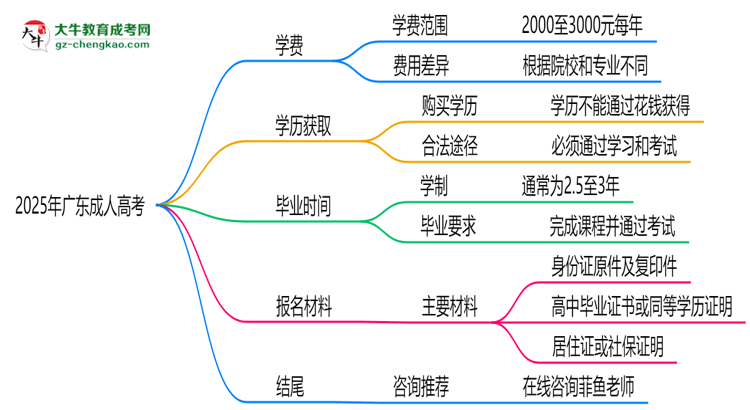 廣東2025成人高考學(xué)費新規(guī)：各院校收費標(biāo)準(zhǔn)完整公示思維導(dǎo)圖