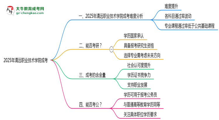 2025清遠(yuǎn)職業(yè)技術(shù)學(xué)院成考難度升級？各科目通過率數(shù)據(jù)曝光思維導(dǎo)圖
