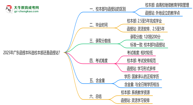 2025年廣東函授本科選校本部還是函授站？6大對比解析思維導圖