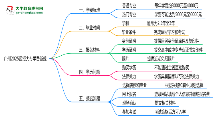 廣州2025函授大專學(xué)費(fèi)新規(guī):各院校收費(fèi)標(biāo)準(zhǔn)完整公示思維導(dǎo)圖