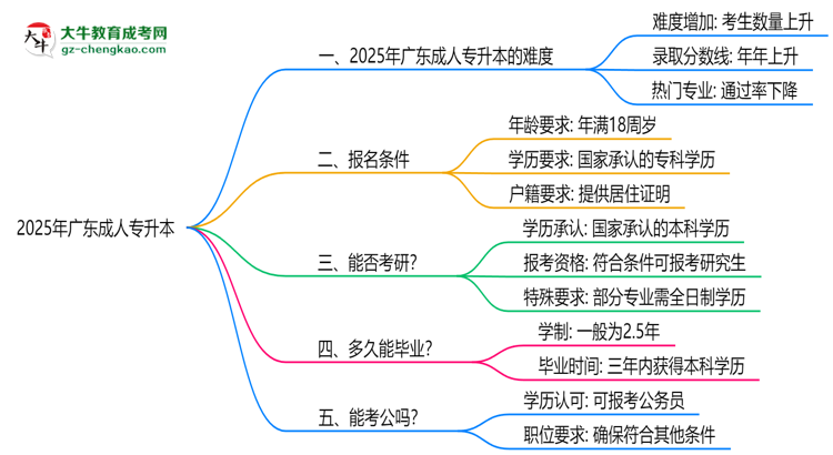 2025廣東成人專升本難度升級(jí)？各科目通過(guò)率數(shù)據(jù)曝光思維導(dǎo)圖