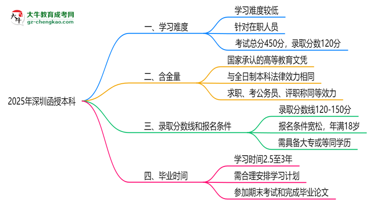 2025深圳函授本科難度升級(jí)？各科目通過(guò)率數(shù)據(jù)曝光思維導(dǎo)圖