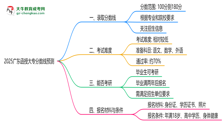 2025廣東函授大專分?jǐn)?shù)線預(yù)測：各專業(yè)錄取標(biāo)準(zhǔn)搶先看思維導(dǎo)圖