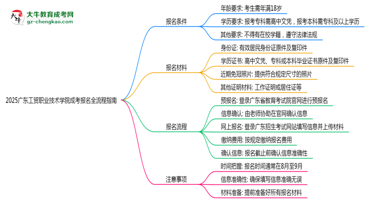 2025廣東工貿(mào)職業(yè)技術(shù)學(xué)院成考報(bào)名全流程指南（含圖文教程）思維導(dǎo)圖