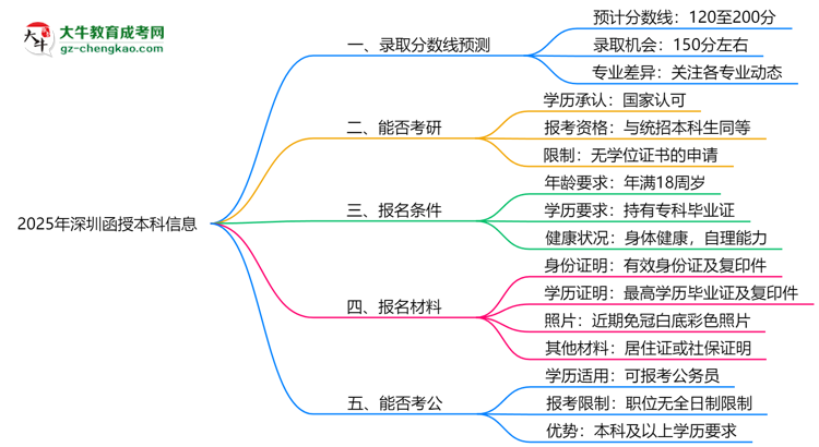 2025深圳函授本科分?jǐn)?shù)線預(yù)測：各專業(yè)錄取標(biāo)準(zhǔn)搶先看思維導(dǎo)圖
