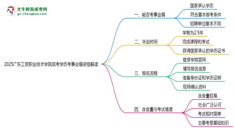 2025廣東工貿(mào)職業(yè)技術(shù)學(xué)院成考學(xué)歷考事業(yè)編資格解讀（最新標(biāo)準(zhǔn)）思維導(dǎo)圖