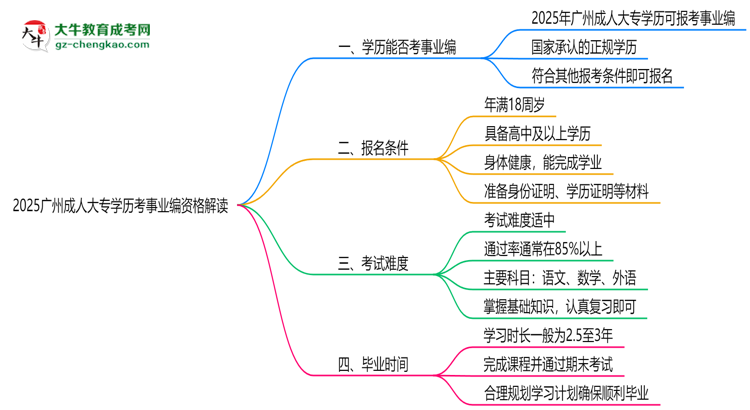 2025廣州成人大專學歷考事業(yè)編資格解讀（最新標準）思維導圖
