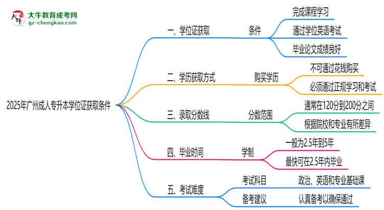 2025年廣州成人專升本學(xué)位證獲取條件權(quán)威解讀(最新政策)思維導(dǎo)圖