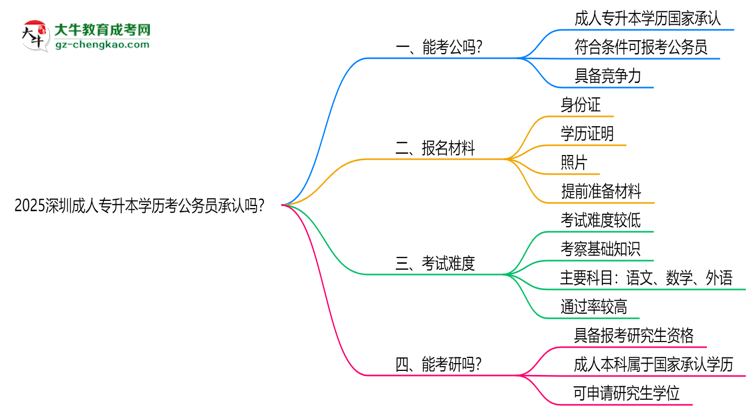 2025深圳成人專(zhuān)升本學(xué)歷考公務(wù)員承認(rèn)嗎？官方回應(yīng)來(lái)了思維導(dǎo)圖