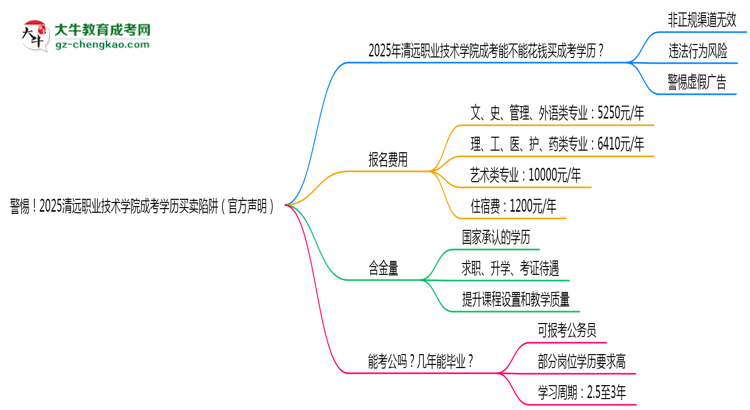 警惕！2025清遠職業(yè)技術(shù)學院成考學歷買賣陷阱（官方聲明）思維導圖