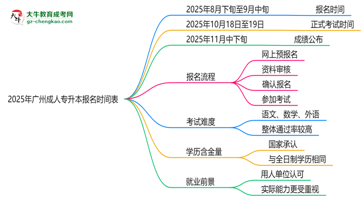 速看！2025年廣州成人專升本報(bào)名時(shí)間表+流程全解析思維導(dǎo)圖