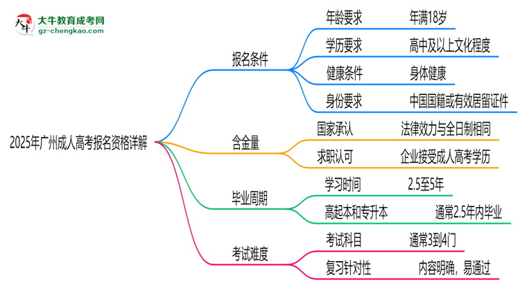 廣州2025成人高考報名資格詳解：這些條件你必須達(dá)標(biāo)！思維導(dǎo)圖