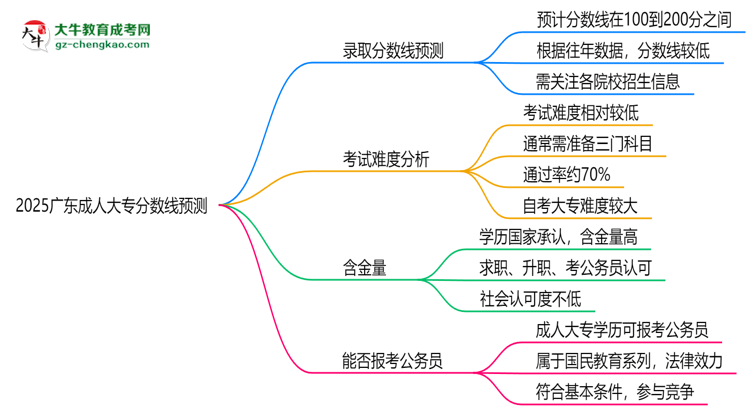2025廣東成人大專分?jǐn)?shù)線預(yù)測：各專業(yè)錄取標(biāo)準(zhǔn)搶先看思維導(dǎo)圖