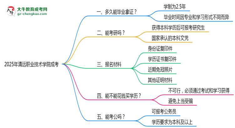 清遠(yuǎn)職業(yè)技術(shù)學(xué)院成考2025年學(xué)制調(diào)整：最快多久能拿畢業(yè)證？思維導(dǎo)圖