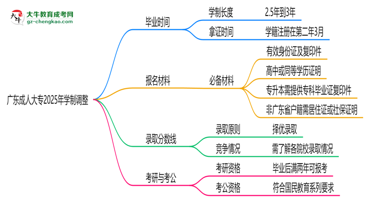 廣東成人大專(zhuān)2025年學(xué)制調(diào)整：最快多久能拿畢業(yè)證？思維導(dǎo)圖