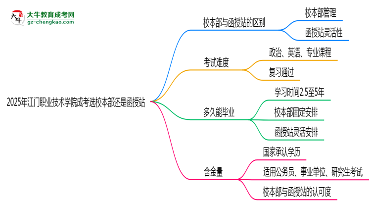 2025年江門職業(yè)技術(shù)學(xué)院成考選校本部還是函授站？6大對(duì)比解析思維導(dǎo)圖