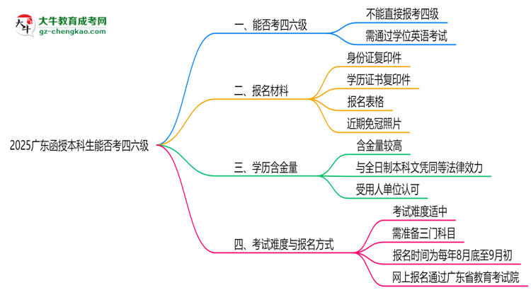 2025廣東函授本科生能否考四六級？教育部最新答復(fù)思維導(dǎo)圖