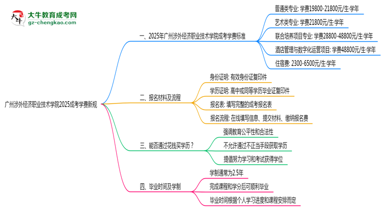 廣州涉外經(jīng)濟職業(yè)技術(shù)學(xué)院2025成考學(xué)費新規(guī)：各院校收費標準完整公示思維導(dǎo)圖