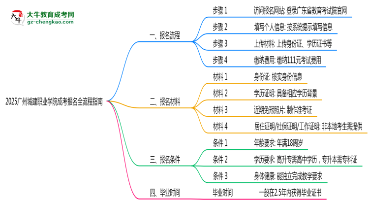 2025廣州城建職業(yè)學(xué)院成考報名全流程指南（含圖文教程）思維導(dǎo)圖