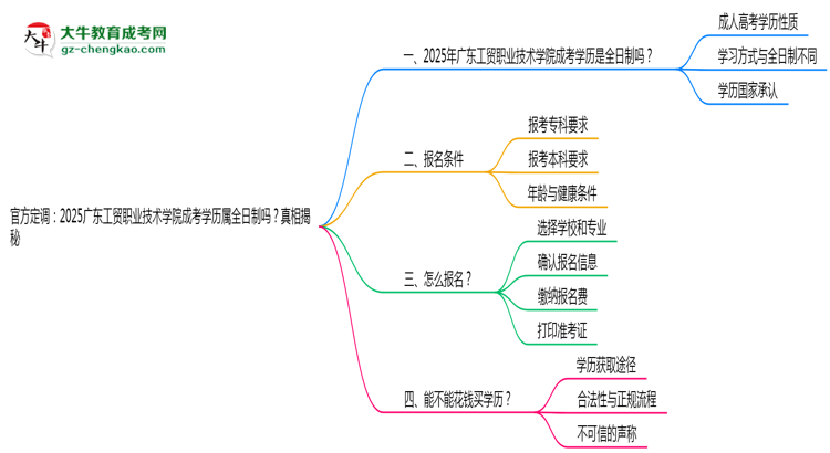 官方定調(diào)：2025廣東工貿(mào)職業(yè)技術(shù)學(xué)院成考學(xué)歷屬全日制嗎？真相揭秘思維導(dǎo)圖