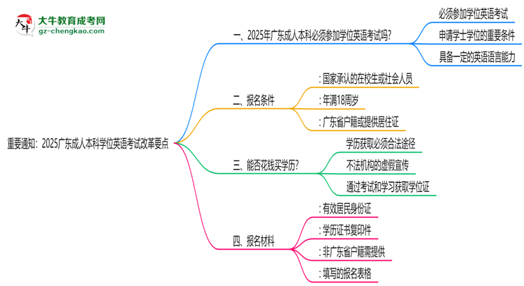 重要通知：2025廣東成人本科學(xué)位英語(yǔ)考試改革要點(diǎn)思維導(dǎo)圖