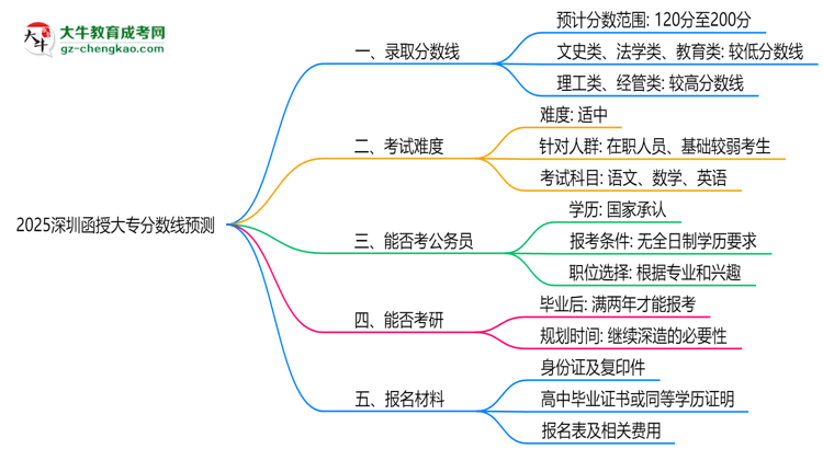 2025深圳函授大專(zhuān)分?jǐn)?shù)線預(yù)測(cè)：各專(zhuān)業(yè)錄取標(biāo)準(zhǔn)搶先看思維導(dǎo)圖