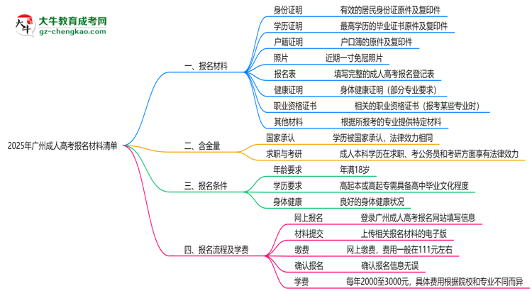 2025廣州成人高考報名材料清單：8類必備文件明細(xì)思維導(dǎo)圖