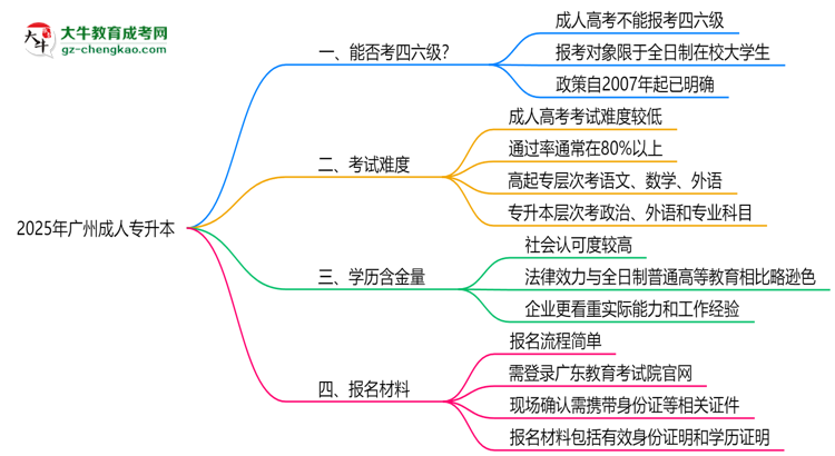 2025廣州成人專(zhuān)升本生能否考四六級(jí)？教育部最新答復(fù)思維導(dǎo)圖