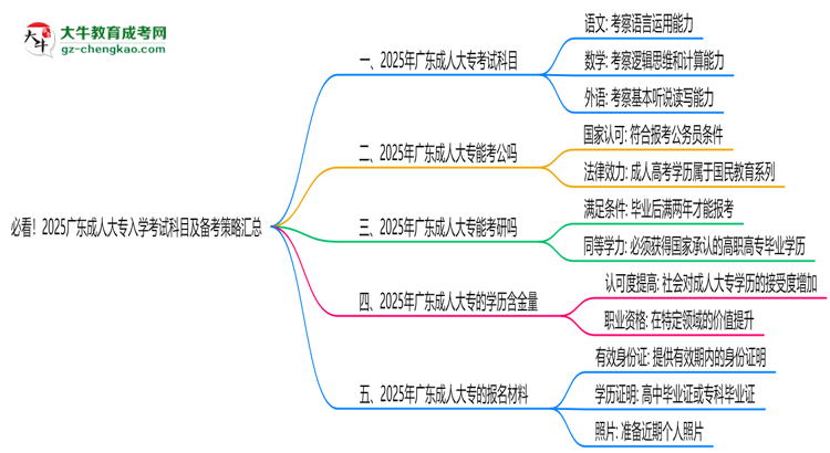 必看！2025廣東成人大專入學考試科目及備考策略匯總思維導(dǎo)圖