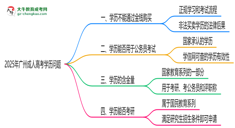 警惕！2025廣州成人高考學(xué)歷買賣陷阱（官方聲明）思維導(dǎo)圖